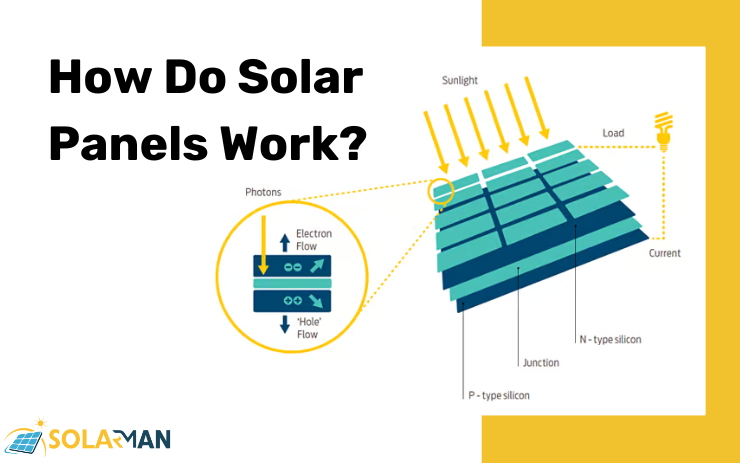 How Do Solar Panels Work - solarman.co.ke